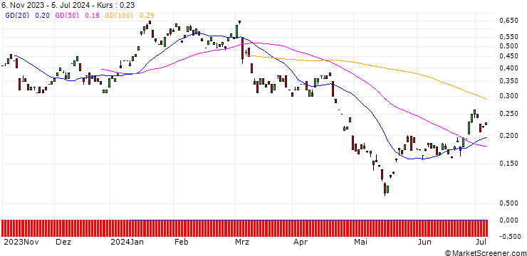 Chart BANK VONTOBEL/PUT/JD.COM ADR/26/0.1/20.12.24