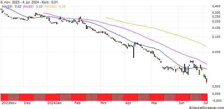 Chart BANK VONTOBEL/PUT/COMMERZBANK/7/1/20.09.24