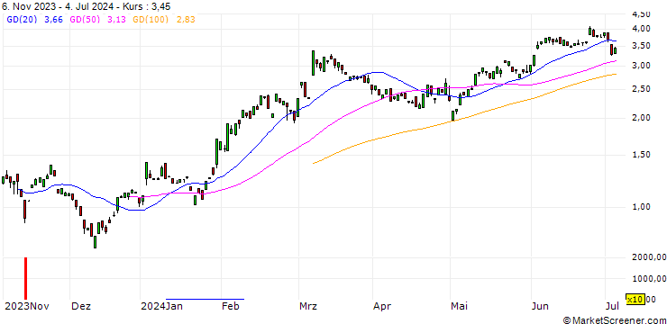 Chart BANK VONTOBEL/CALL/NOVO NORDISK ADR B/105/0.1/20.09.24