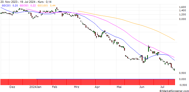 Chart BANK VONTOBEL/PUT/COMMERZBANK/10.5/1/20.12.24
