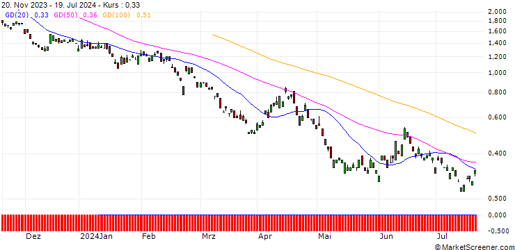 Chart BANK VONTOBEL/PUT/ALLIANZ/230/0.1/20.12.24
