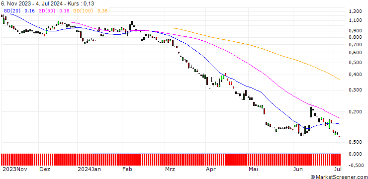 Chart BANK VONTOBEL/PUT/COMMERZBANK/9.5/1/20.12.24