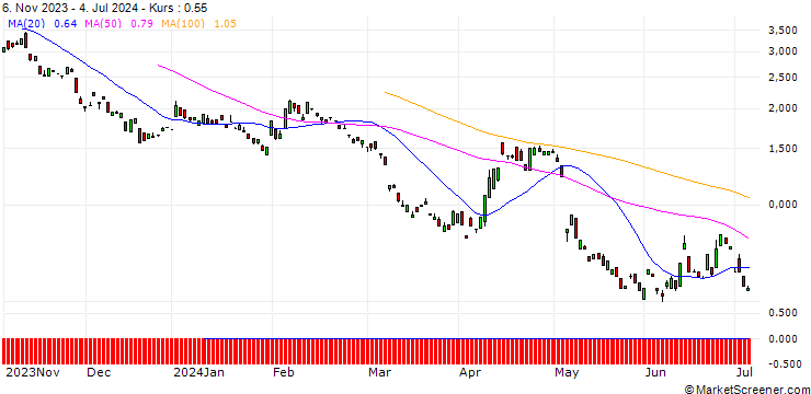Chart BANK VONTOBEL/PUT/UBS/23/1/20.12.24