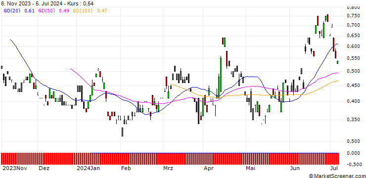 Chart BANK VONTOBEL/PUT/DEUTSCHE LUFTHANSA/6.2/1/20.12.24