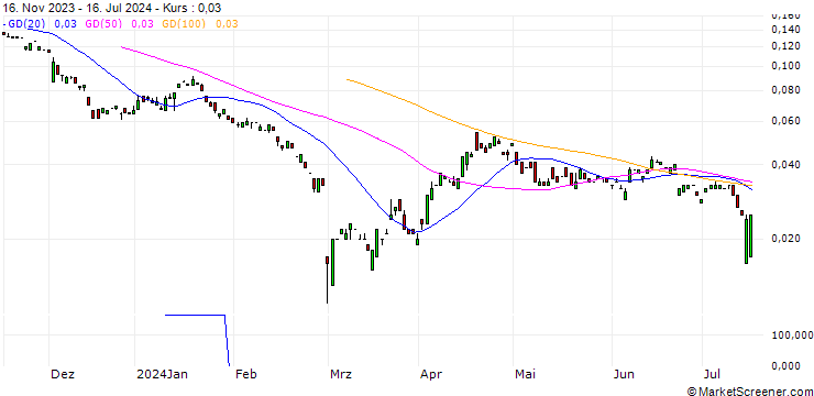 Chart BANK VONTOBEL/PUT/DAIMLER TRUCK HOLDING/24/0.1/20.12.24