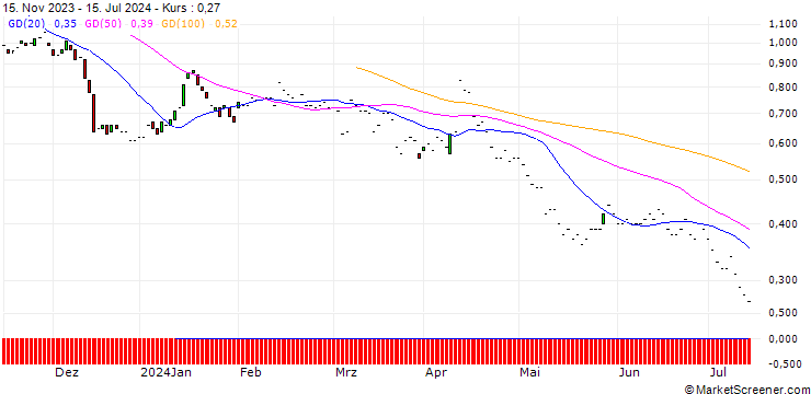 Chart JP MORGAN/PUT/MORGAN STANLEY/80/0.1/19.09.25