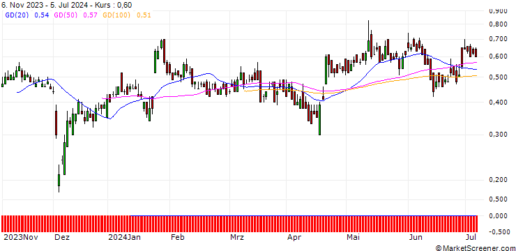 Chart DZ BANK/CALL/NOKIA/3/1/20.09.24