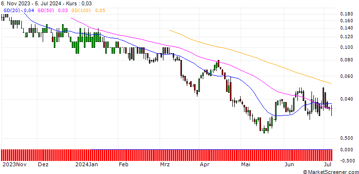 Chart DZ BANK/PUT/PEPSICO/120/0.1/20.12.24