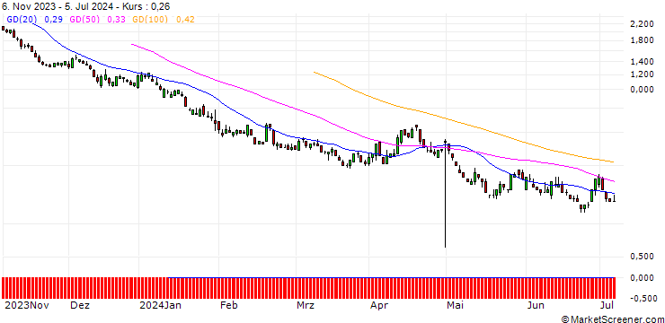 Chart DZ BANK/PUT/MASTERCARD A/360/0.1/20.12.24