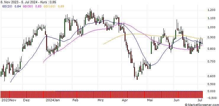 Chart DZ BANK/CALL/JENOPTIK/20/0.1/20.06.25