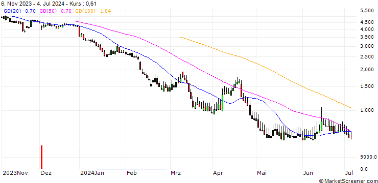 Chart DZ BANK/PUT/RHEINMETALL/280/0.1/20.06.25