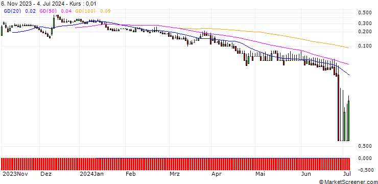Chart DZ BANK/CALL/MANZ/12/0.1/20.06.25