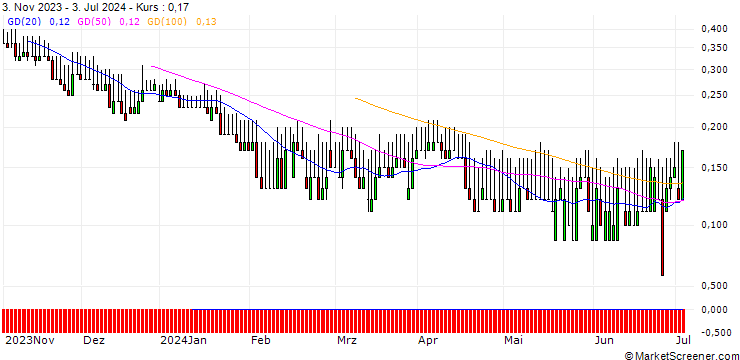 Chart DZ BANK/PUT/BEIERSDORF/90/0.1/19.12.25
