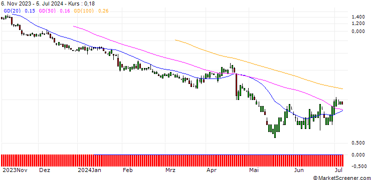 Chart SG/PUT/DANAHER/180/0.1/20.12.24