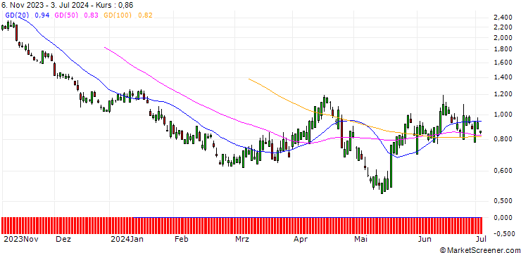 Chart SG/PUT/UNION PACIFIC/220/0.1/20.12.24