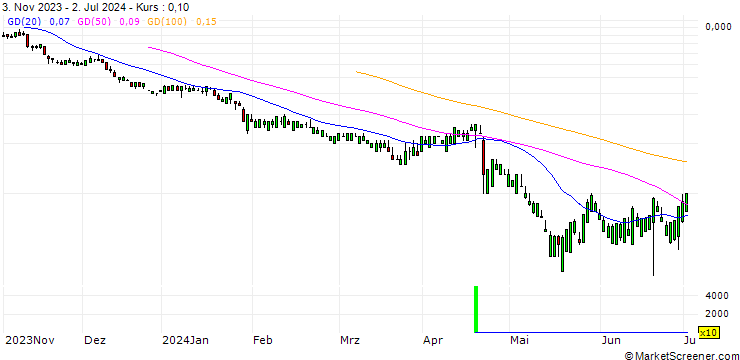 Chart SG/PUT/DANAHER/160/0.1/20.12.24