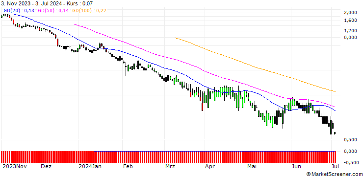 Chart SG/PUT/CATERPILLAR/220/0.1/20.12.24