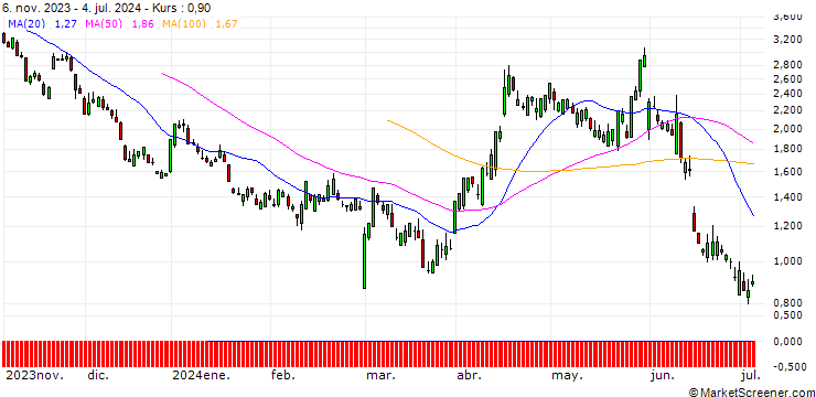 Chart SG/PUT/AUTODESK/220/0.1/20.12.24