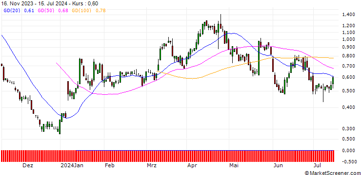 Chart SG/PUT/BOEING CO./160/0.1/20.12.24