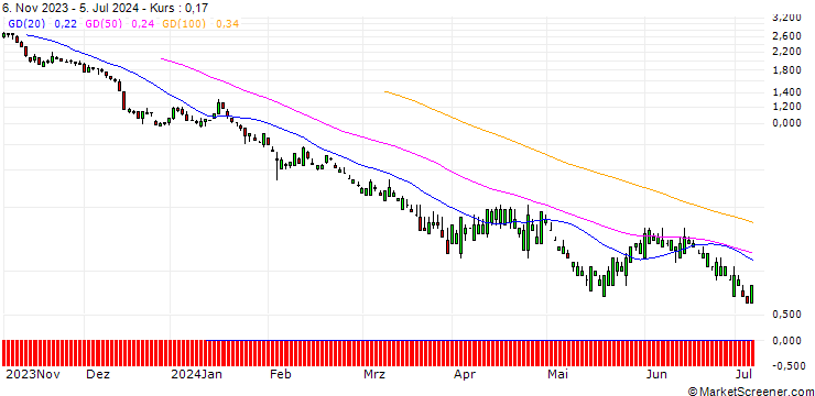 Chart SG/PUT/CATERPILLAR/240/0.1/20.12.24