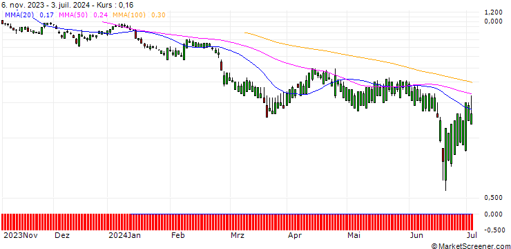 Chart SG/PUT/AUTOZONE/2200/0.01/20.12.24