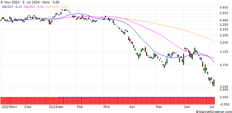 Chart BANK VONTOBEL/PUT/SHELL/33/0.1/20.09.24