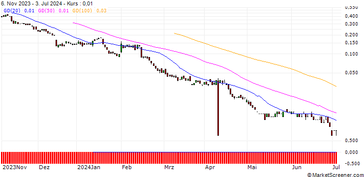 Chart BANK VONTOBEL/PUT/WELLS FARGO/42/0.1/20.09.24