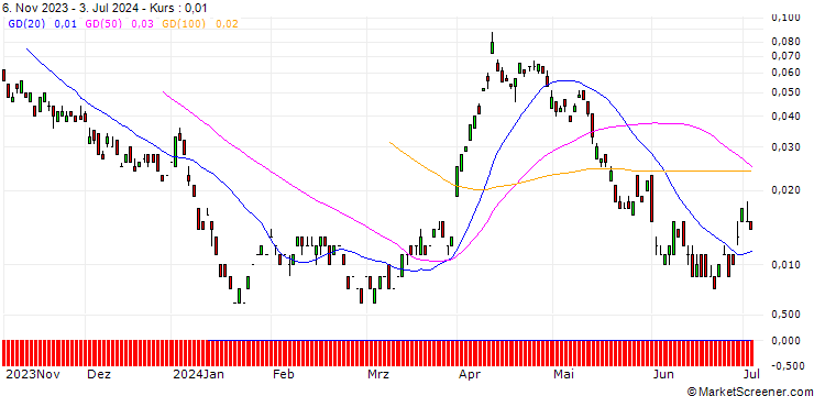 Chart BANK VONTOBEL/CALL/SHELL/37/0.1/20.09.24