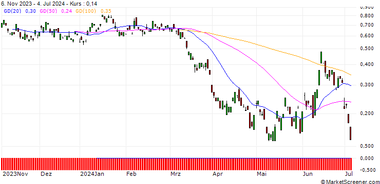 Chart BANK VONTOBEL/PUT/TOTALENERGIES/64/0.1/20.09.24