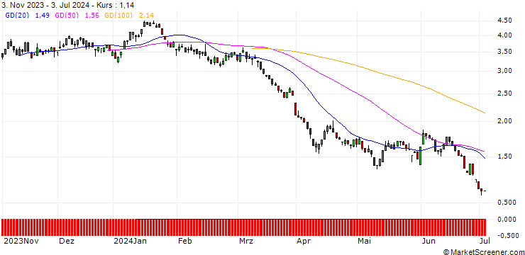 Chart UNICREDIT BANK/PUT/SHELL/30/1/18.06.25