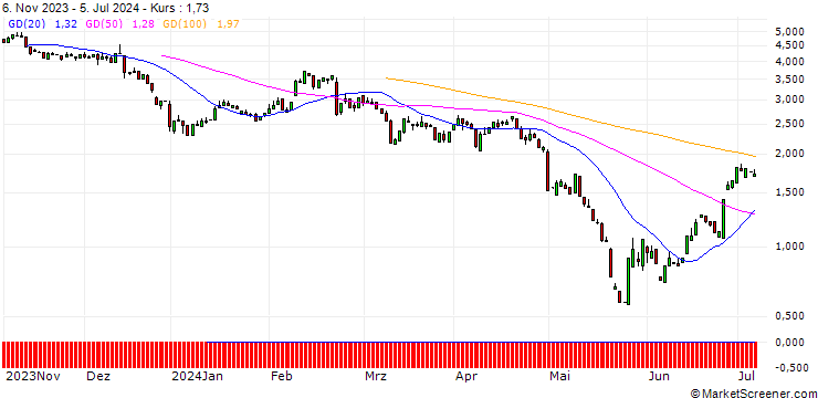 Chart PUT/MODERNA/120/0.1/17.01.25