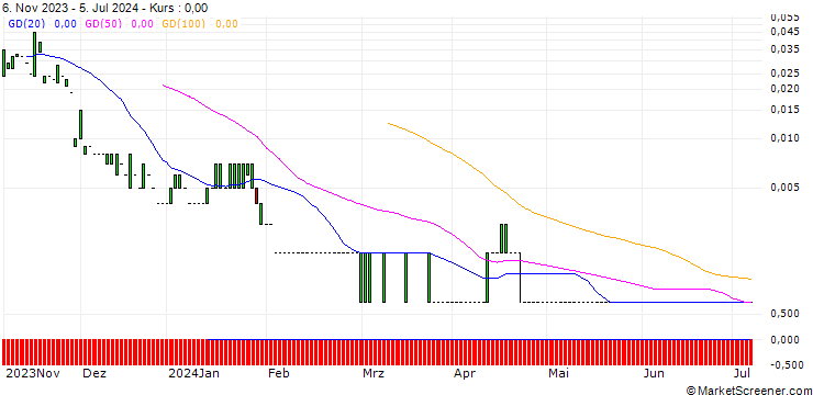 Chart PUT/GENERAL MOTORS/15/0.1/20.09.24