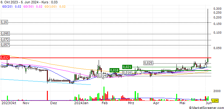 Chart Mosman Oil and Gas Limited