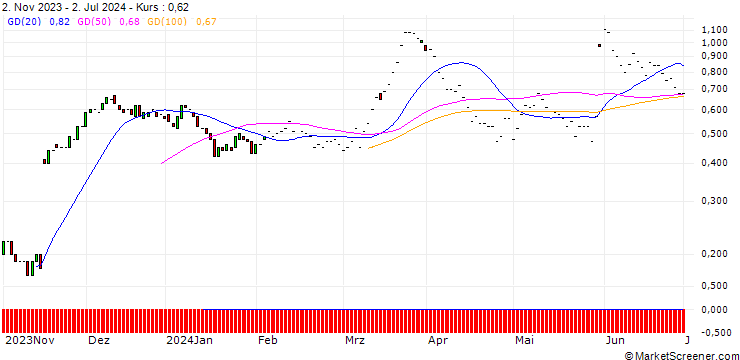 Chart JP MORGAN/CALL/GAP INC./19/0.1/17.01.25