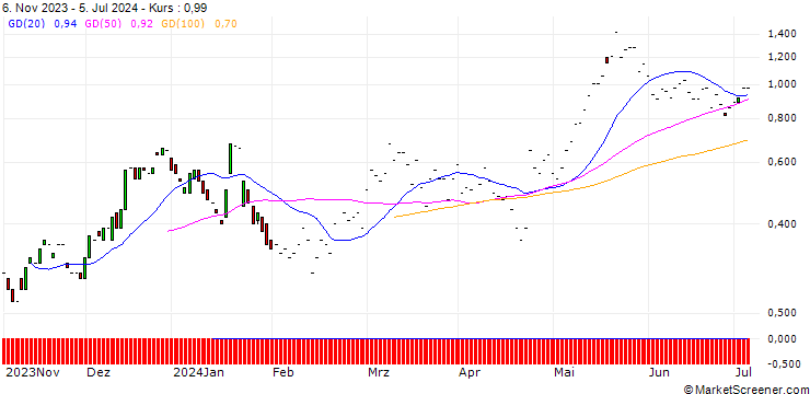Chart JP MORGAN/CALL/TEXAS INSTRUMENTS/230/0.1/20.06.25