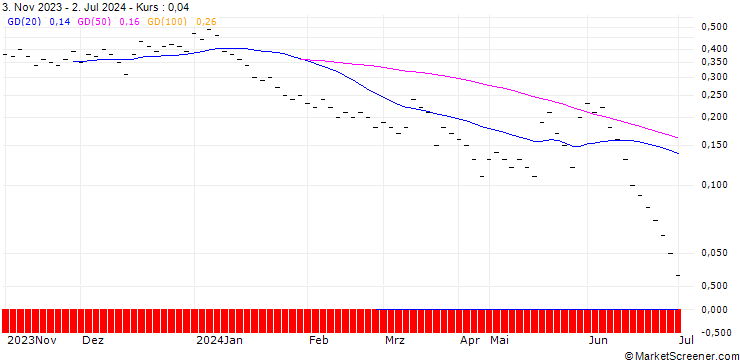 Chart JB/CALL/BIONTECH ADR/110/0.025/20.12.24