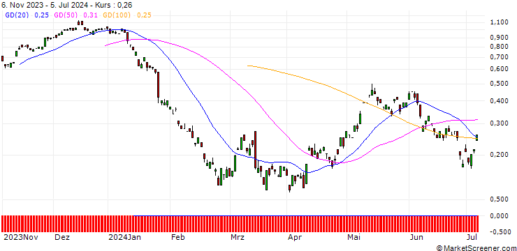 Chart BANK VONTOBEL/CALL/RWE AG/32/0.1/20.09.24