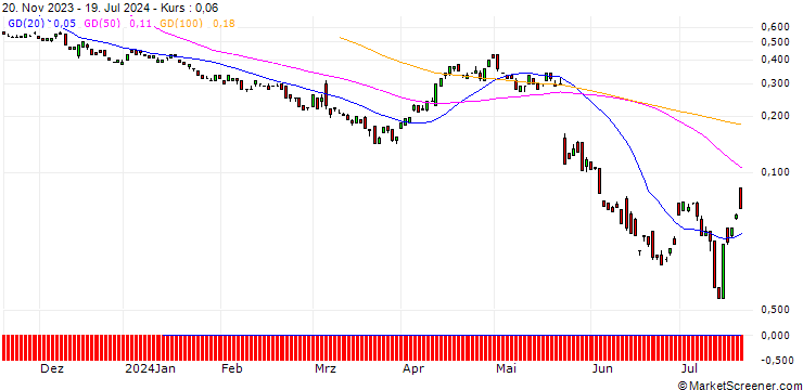 Chart BANK VONTOBEL/PUT/ROSS STORES/120/0.1/20.09.24