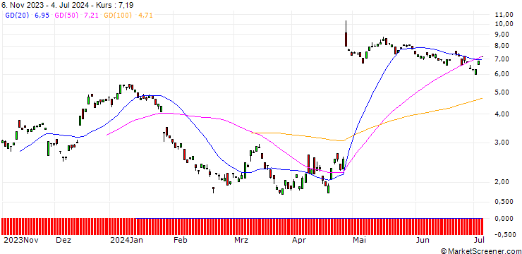 Chart BANK VONTOBEL/CALL/PHILIPS/17.5/1/20.09.24