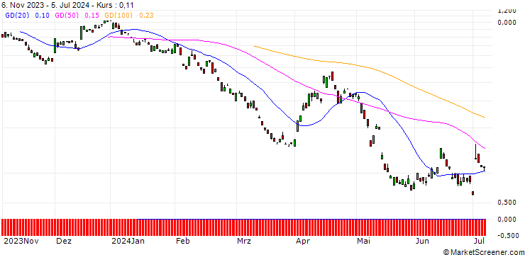 Chart BANK VONTOBEL/PUT/SWISS RE/96/0.1/20.09.24