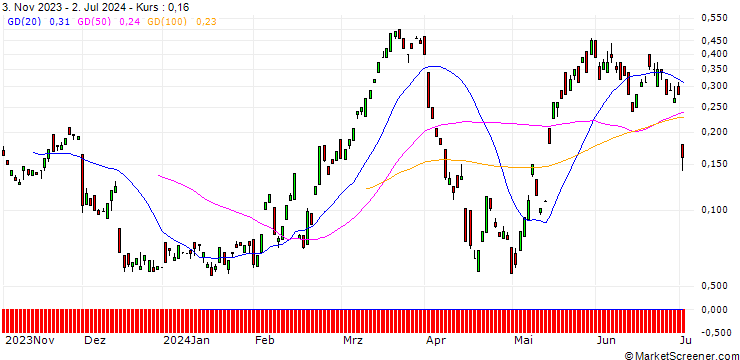 Chart BANK VONTOBEL/CALL/SWISS RE/115/0.1/20.09.24