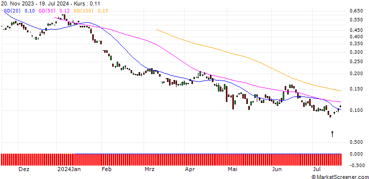 Chart BANK VONTOBEL/PUT/HERMES INTL/1400/0.01/20.12.24