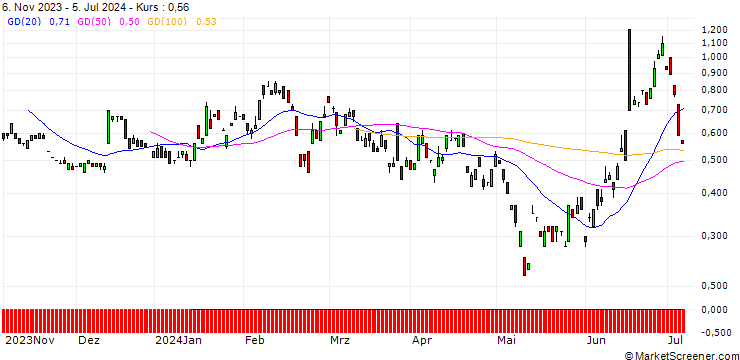 Chart BANK VONTOBEL/PUT/CARREFOUR/14/1/20.09.24