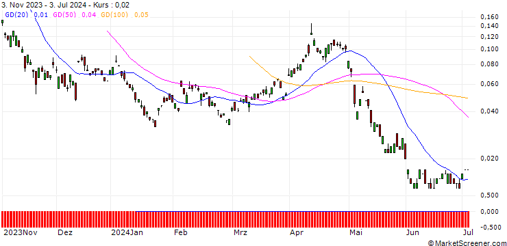 Chart BANK VONTOBEL/CALL/BP PLC/640/1/20.12.24