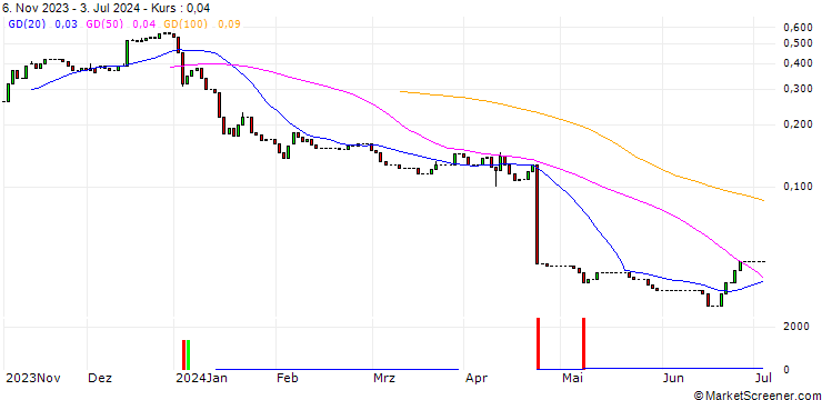 Chart HSBC/CALL/EVOTEC/20/0.1/18.06.25