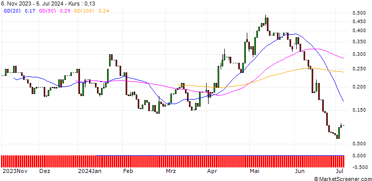 Chart HSBC/CALL/DÜRR/22/0.1/18.12.24