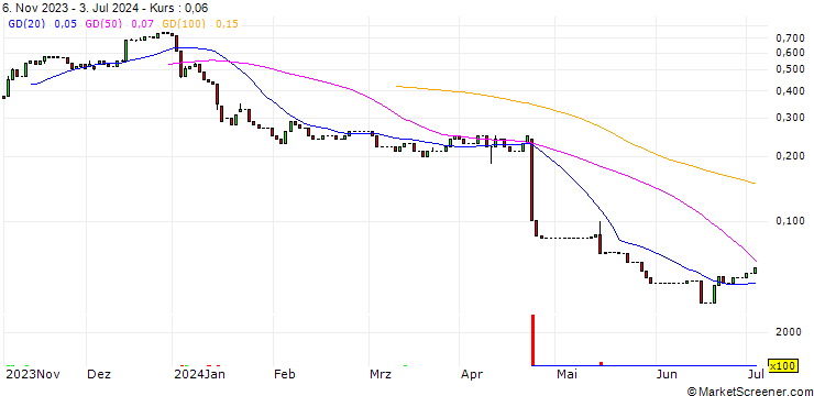 Chart HSBC/CALL/EVOTEC/18/0.1/17.12.25