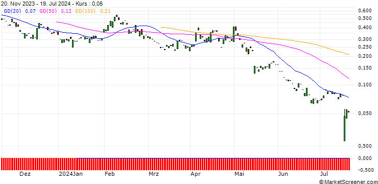 Chart PUT/ROCHE GS/200/0.1/20.09.24