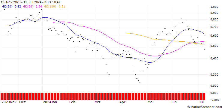 Chart JB/CALL/U-BLOX N/85/0.04/20.09.24