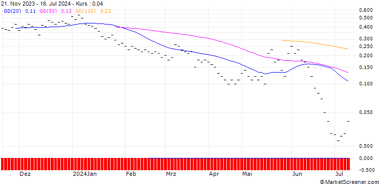 Chart JB/CALL/BIONTECH ADR/100/0.025/20.09.24